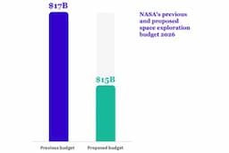 47% NASA Science Budget Cut Draws Unprecedented Joint Opposition from All Living Former Chiefs