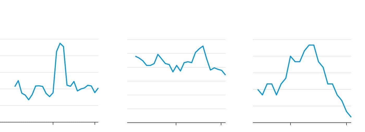 Image for China Sees Drastic 98% Drop in Venture-Backed Startup Formations Since 2018 Peak