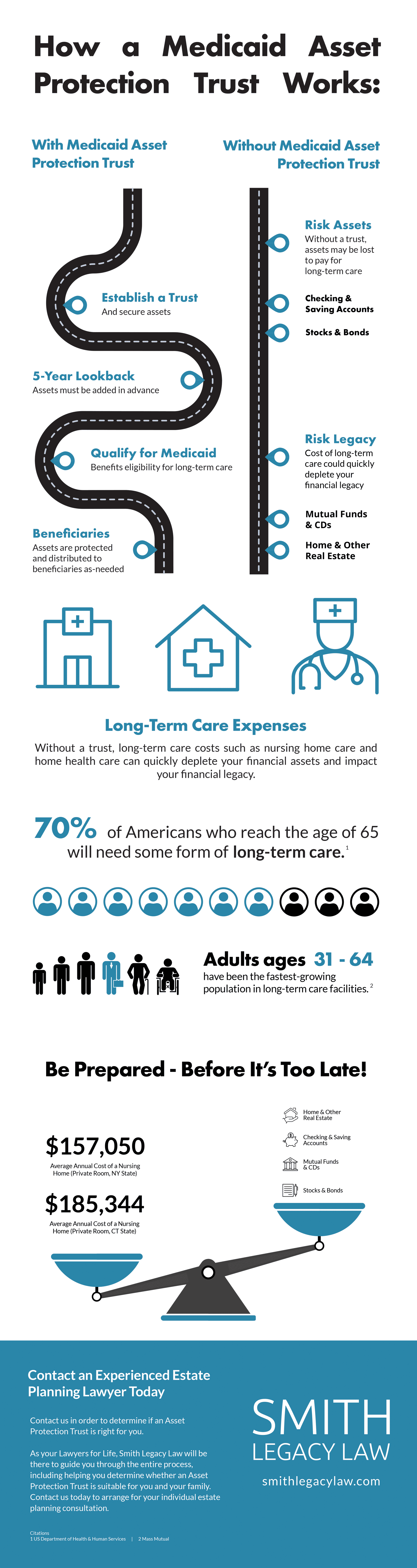 Image for Early Estate Planning Crucial to Navigate Medicaid Lookback Period, Experts Warn
