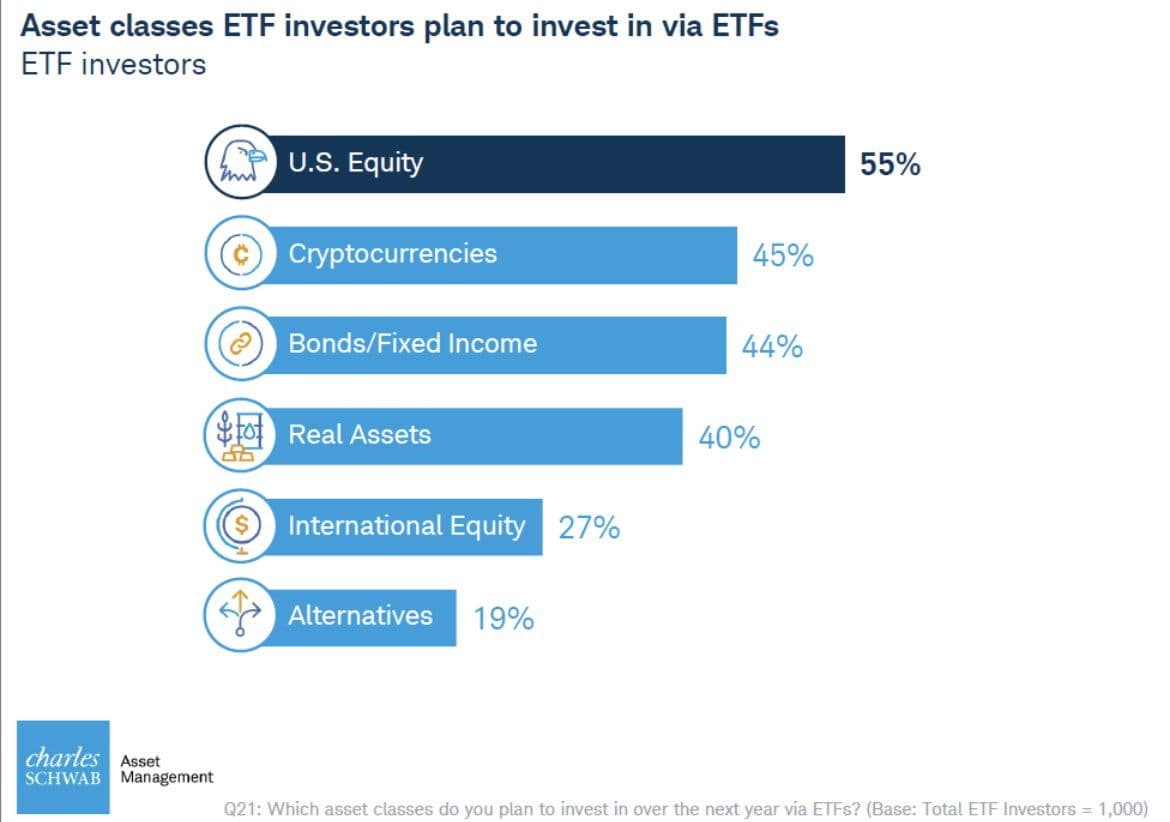 Image for Crypto Mentions Outpace Stocks and Bonds 2-to-1 in Recent Schwab Investor Survey
