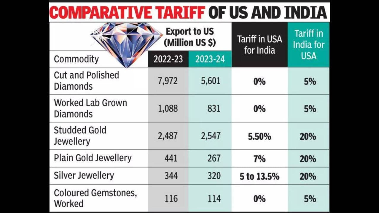 Image for US Tariffs on Indian Diamonds Soar to 50%, Threatening Industry Amidst Celebrity Engagement Buzz