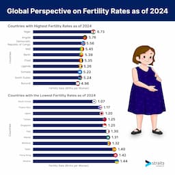 Global Fertility Rates Projected to Decline to 1.6 by 2100, Prompting Societal Reshaping
