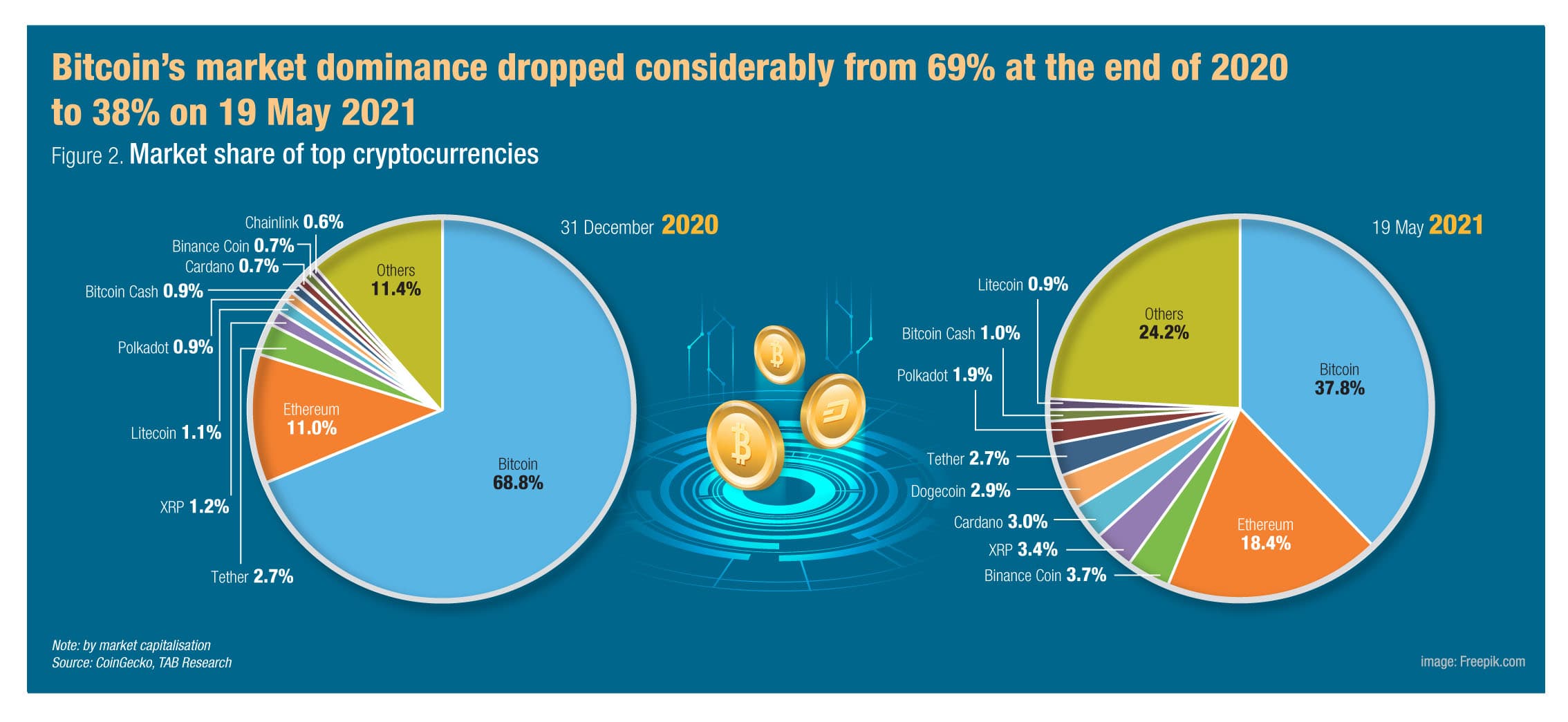 Image for Bitcoin Dominance Dips to 58.8% in November 2025 Amidst Altcoin Resurgence