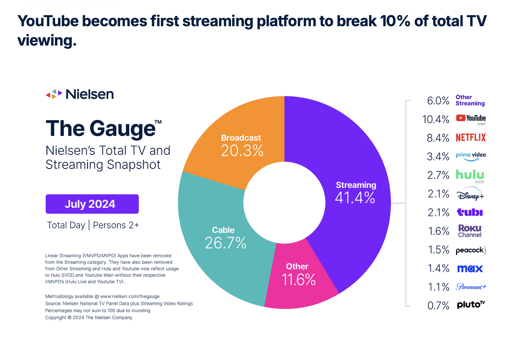 Image for YouTube Captures 5 Percentage Point Lead Over Netflix in Nightly TV Viewership