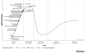 Image for Generative AI Descends from Peak on Gartner's Latest Hype Cycle