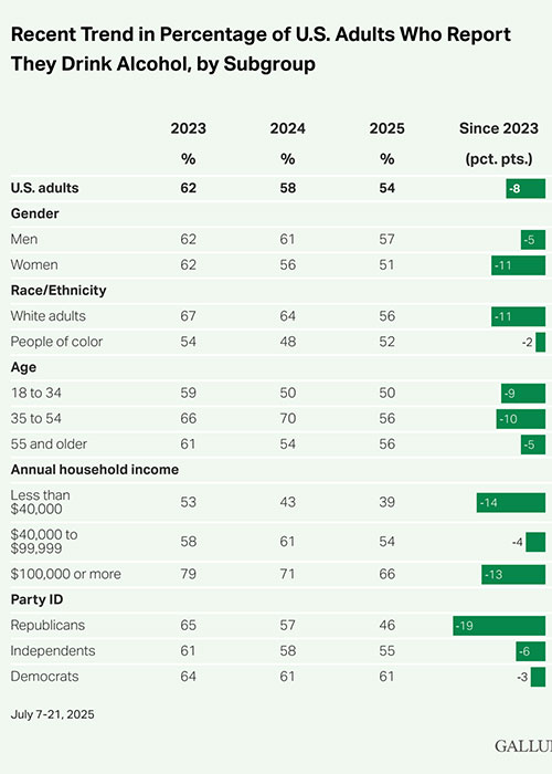 Image for U.S. Alcohol Consumption Hits Record Low of 54%, Marking Historic Decline