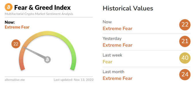 Image for Bitcoin Daily RSI Plunges to Post-FTX Lows Amid "Extreme Fear" as Price Rebounds