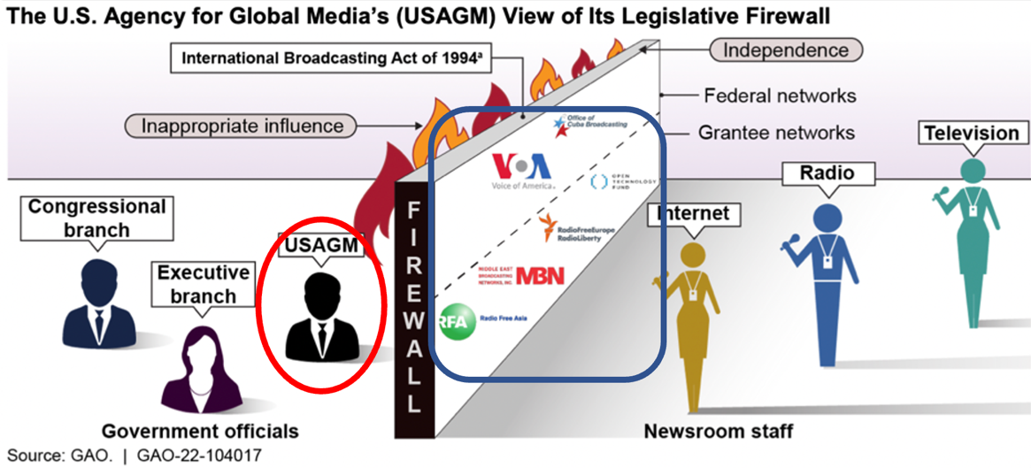 Image for Government Accountability Office Probes USAGM Actions Amid Bipartisan Warnings of Illegality