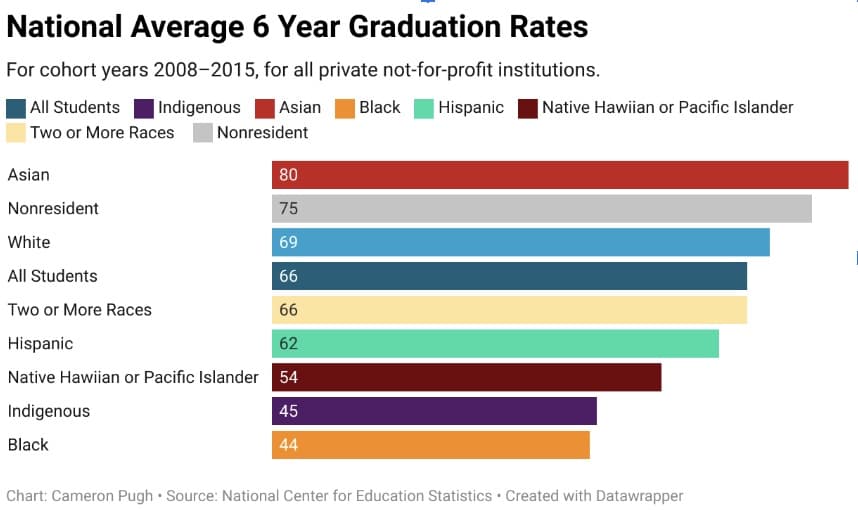 Image for College Graduates Earn 84% More Annually Than Non-Graduates, Widening Economic Divide