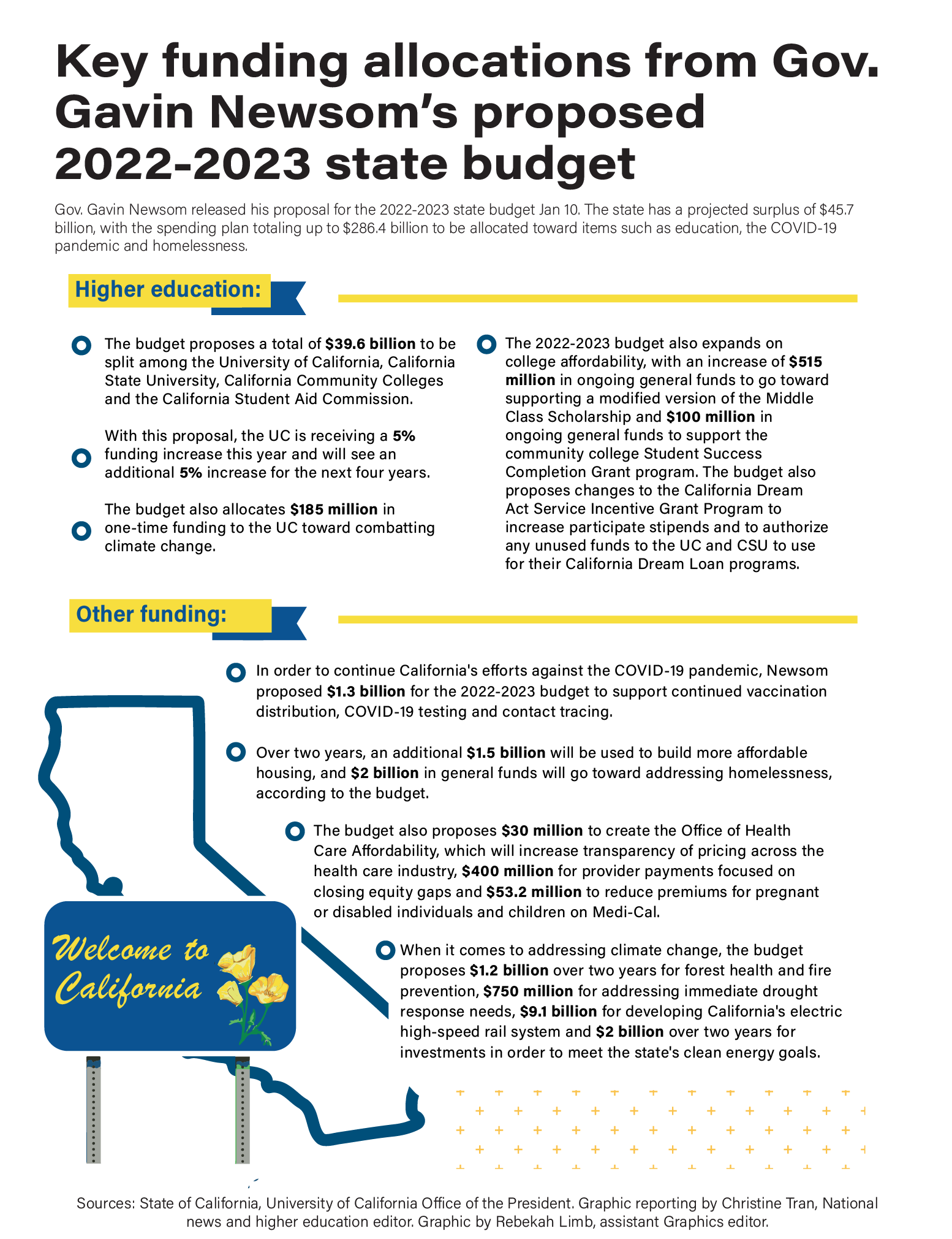 Image for California's $321 Billion Budget Approval Hinges on Housing Bill Amid $12 Billion Deficit