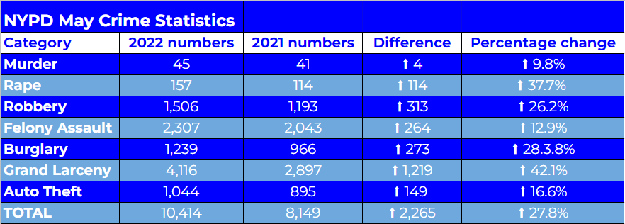 Image for NYC Felony Assaults: Black New Yorkers Face Nearly 300 Per 100,000 Increase Since 2008