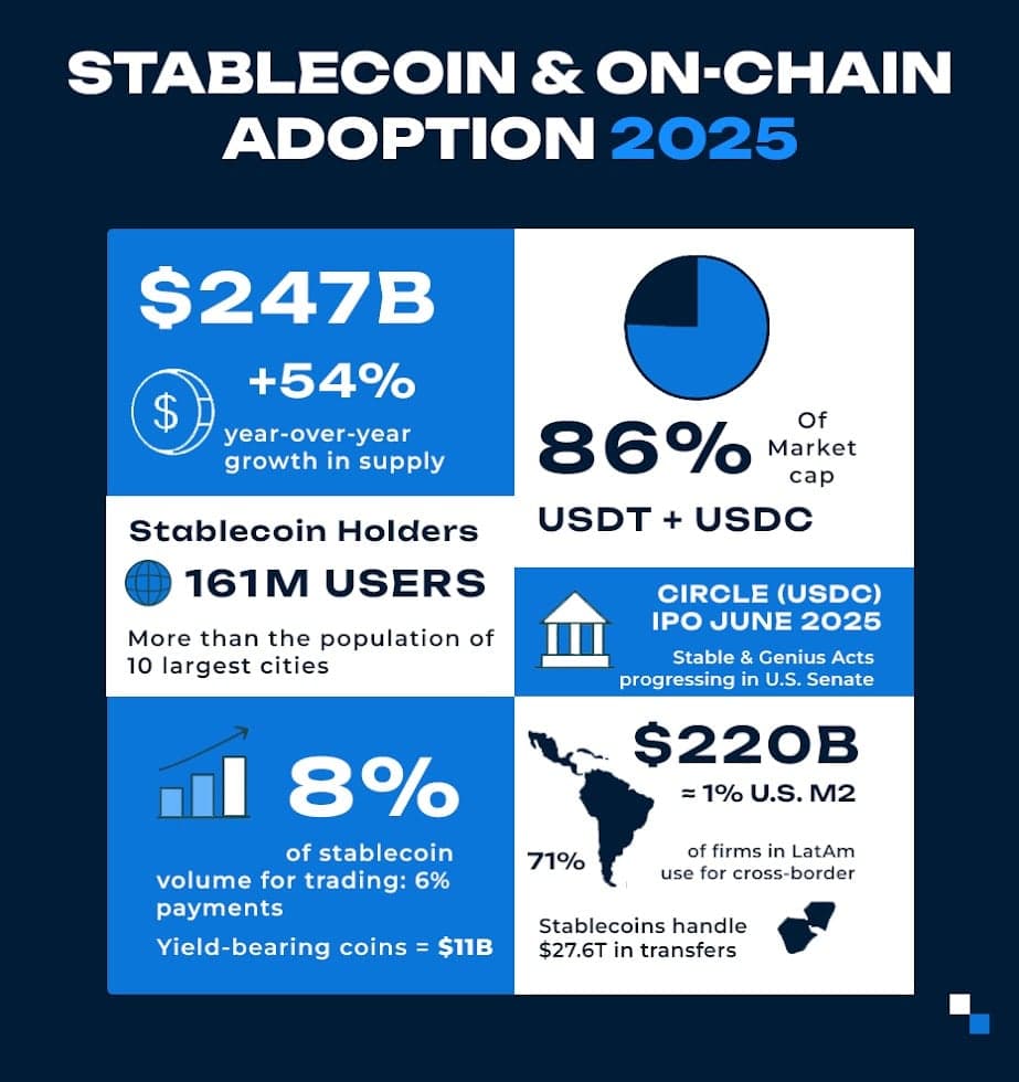 Image for Stablecoin Market Reaches $235 Billion Supply Amid Regulatory Clarity and Intensified Competition