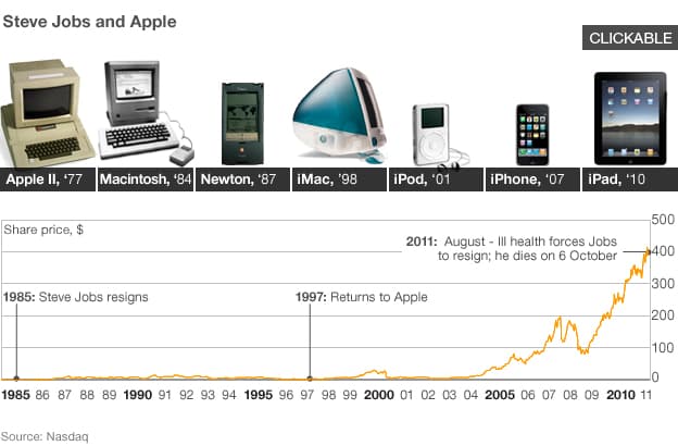 Image for Steve Jobs' Enduring Insight: "Content, Not Process," Drives Great Products