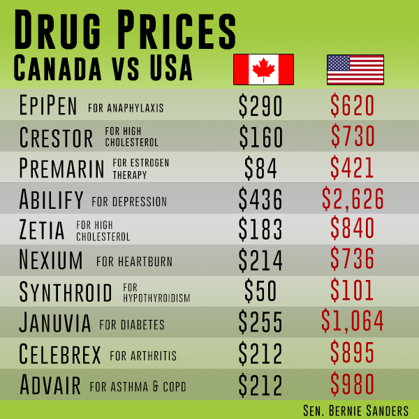 Image for U.S. Drug Prices Remain Significantly Higher Than Canada's, Even After Accounting for Discounts