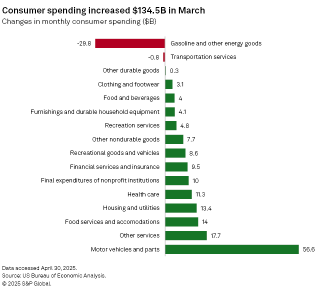 Image for High-Income US Consumers Continue Spending as Others Curtail Outlays in 2025