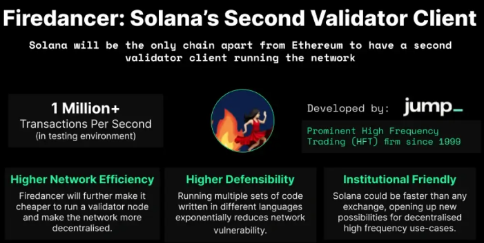 Image for Solana's Firedancer Client Nears Full Mainnet Deployment in 2025, Targeting Over 1 Million Transactions Per Second