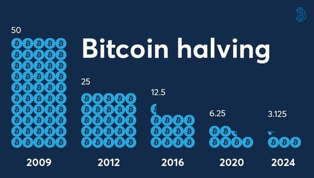 Image for Last 5% of Bitcoin's Supply Projected to Take Over a Century to Mine