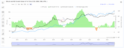 Bitcoin Rally Coincides with 12.1% Surge in Global M2 Money Supply