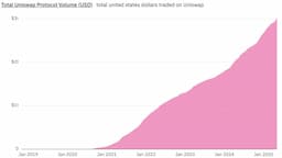 Uniswap Monthly Trading Volume Nears $100 Billion in May 2025, Signaling DeFi Resurgence