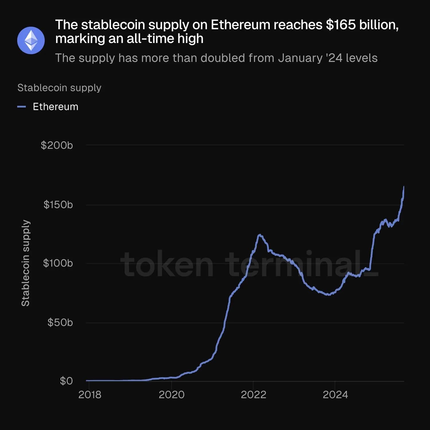 Image for Ethereum Stablecoin Supply Surpasses $172 Billion for First Time