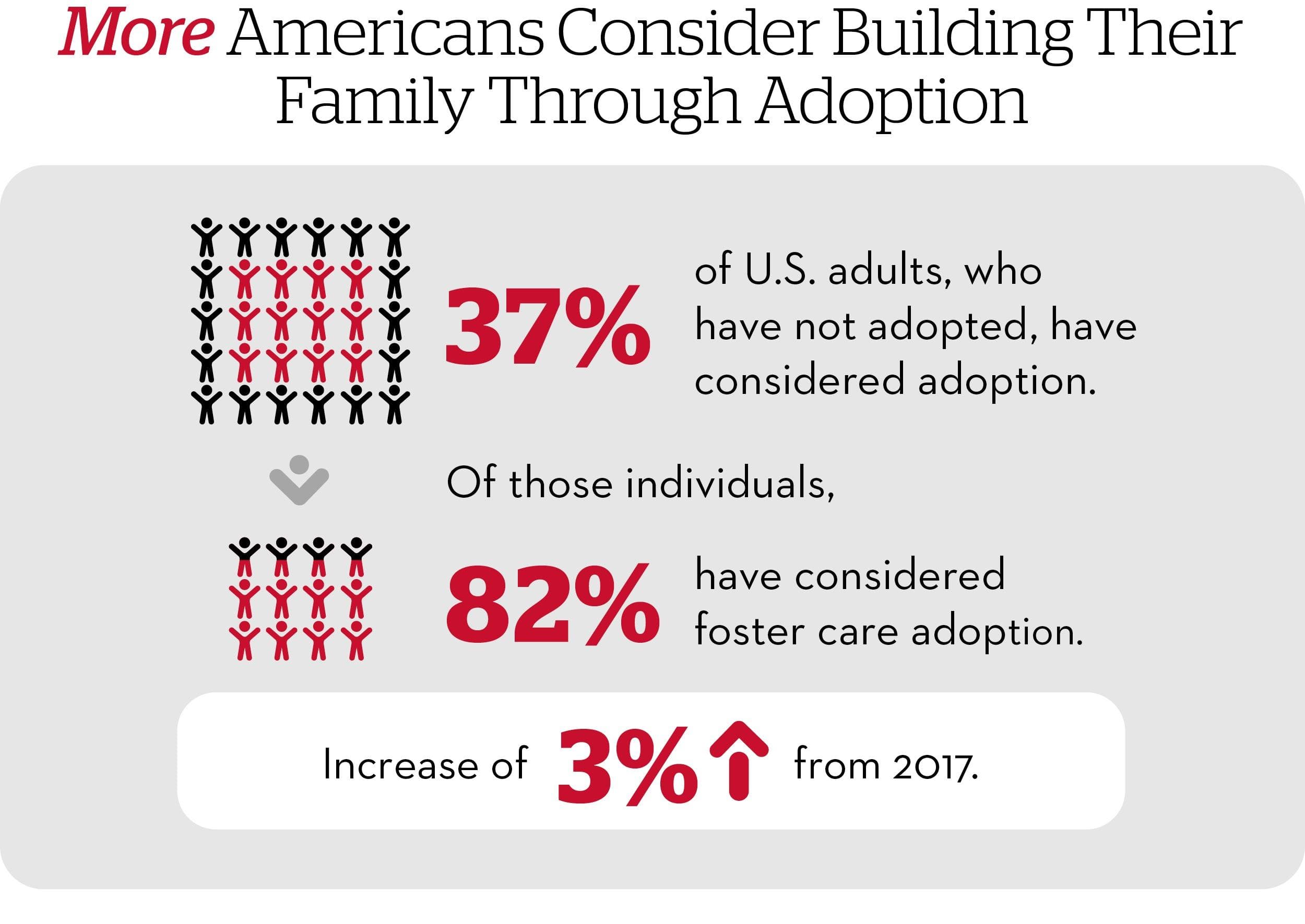 Image for 36 Waiting Families for Every Child Placed: U.S. Adoption Disparity Highlighted