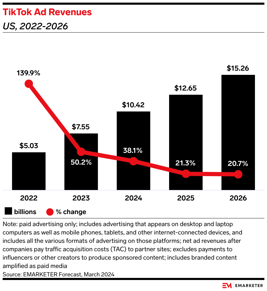 Image for ByteDance's 2024 Revenue Reaches $155 Billion, TikTok Contributes Estimated 25%