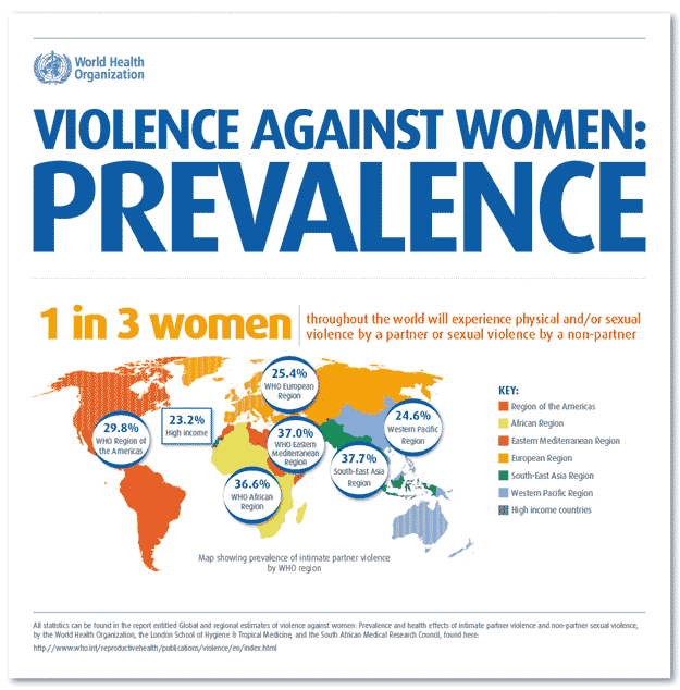 Image for Global Data Reveals 1 in 3 Women Face Sexual or Physical Violence Amidst Calls for Greater Societal Outrage