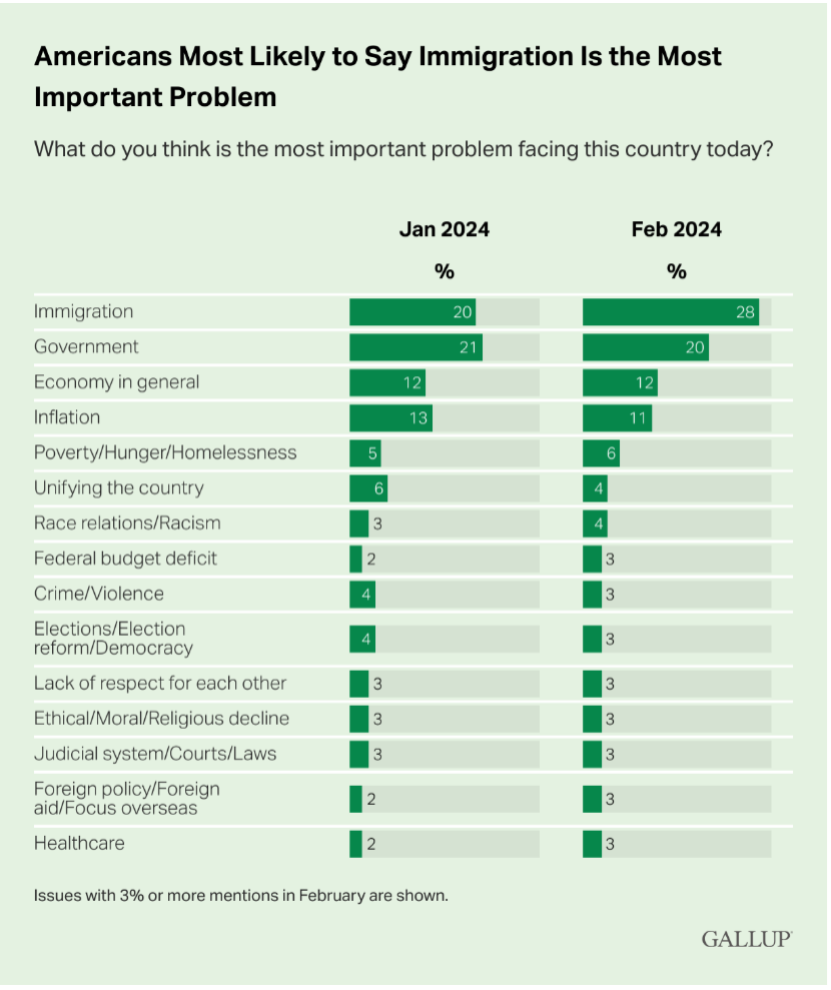 Image for U.S. Public Opinion on Immigration Reaches Record 79% Positive Sentiment