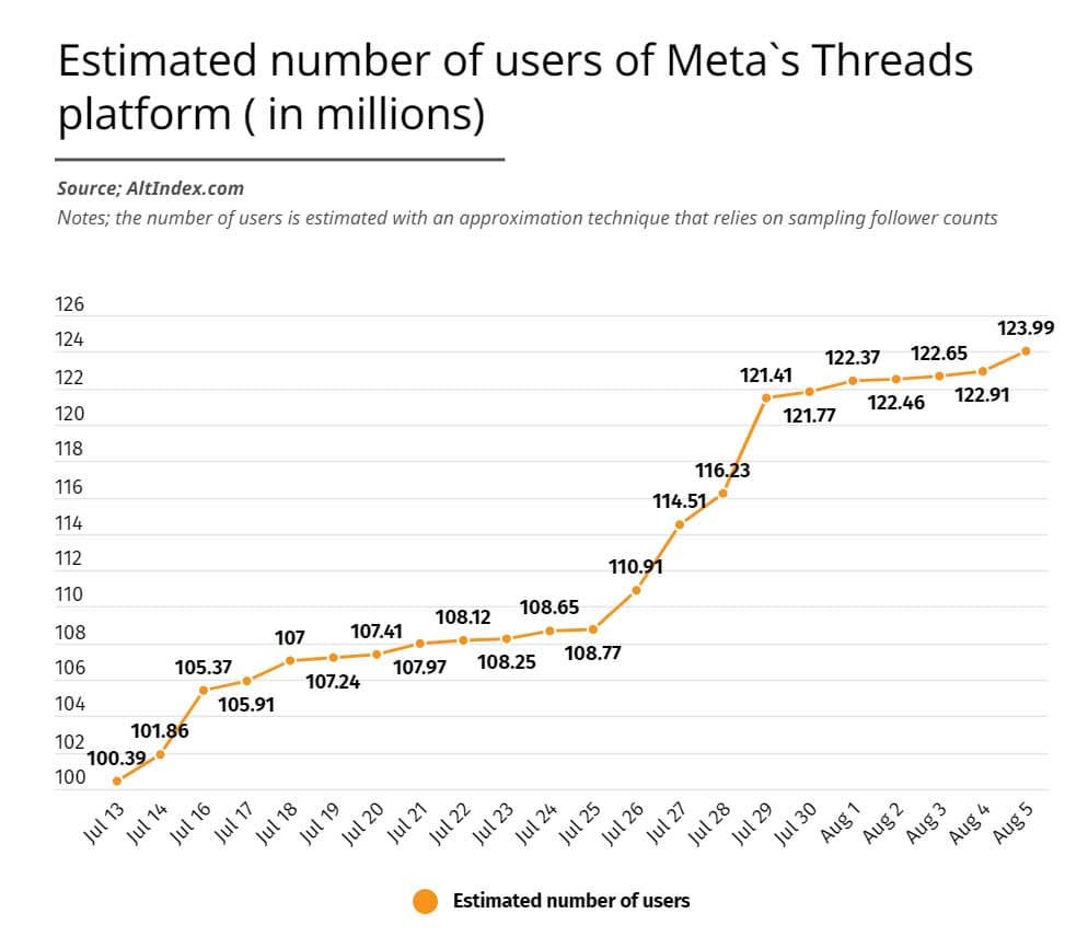 Image for Meta's Threads Surpasses 400 Million Monthly Active Users, Adding 50 Million Since April