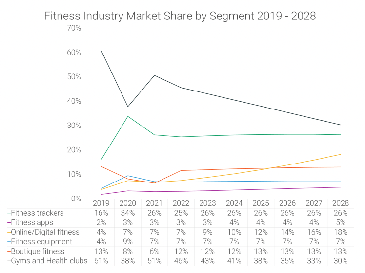 Image for Global Fitness Market Projected to Reach $172 Billion by 2028 Amidst Post-Pandemic Health Boom