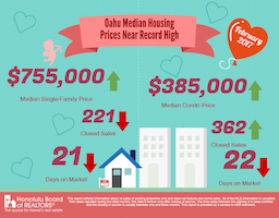 Hawaii's Median Single-Family Home Price Nears $1 Million, Solidifying Nation's Highest Housing Costs