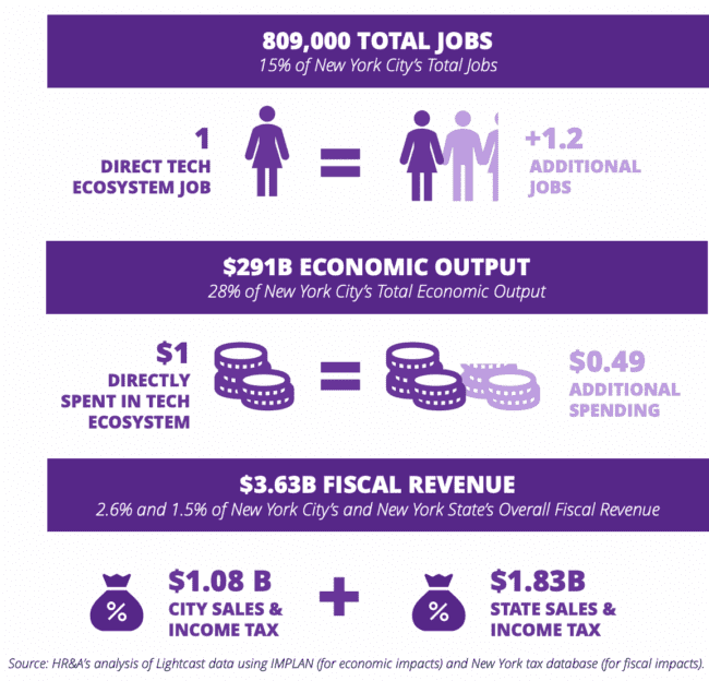Image for New York City's Tech Ecosystem Value Soars to Over $621 Billion, Cementing Second Global Position