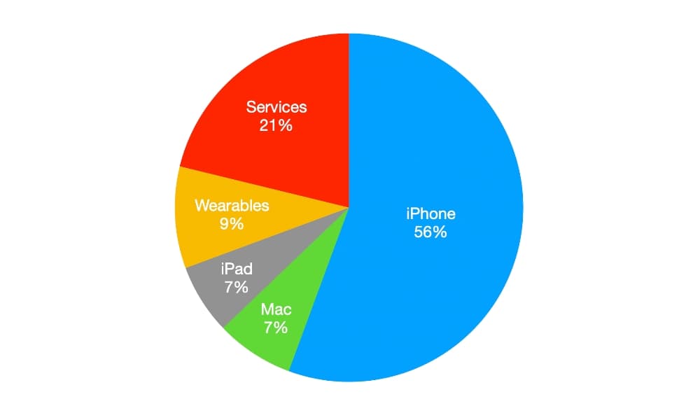 Image for Apple Maintains Stronghold on Premium Smartphone Market Amidst Enduring Consumer Loyalty