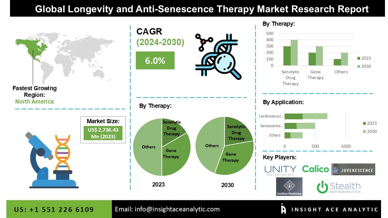 Image for Longevity Market Set to Triple to $63 Billion by 2035 as Investment Surges