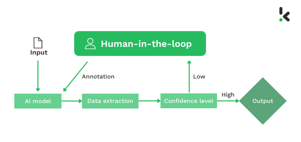Image for Strategic Human Oversight Key to 95%+ Accuracy in Document Automation