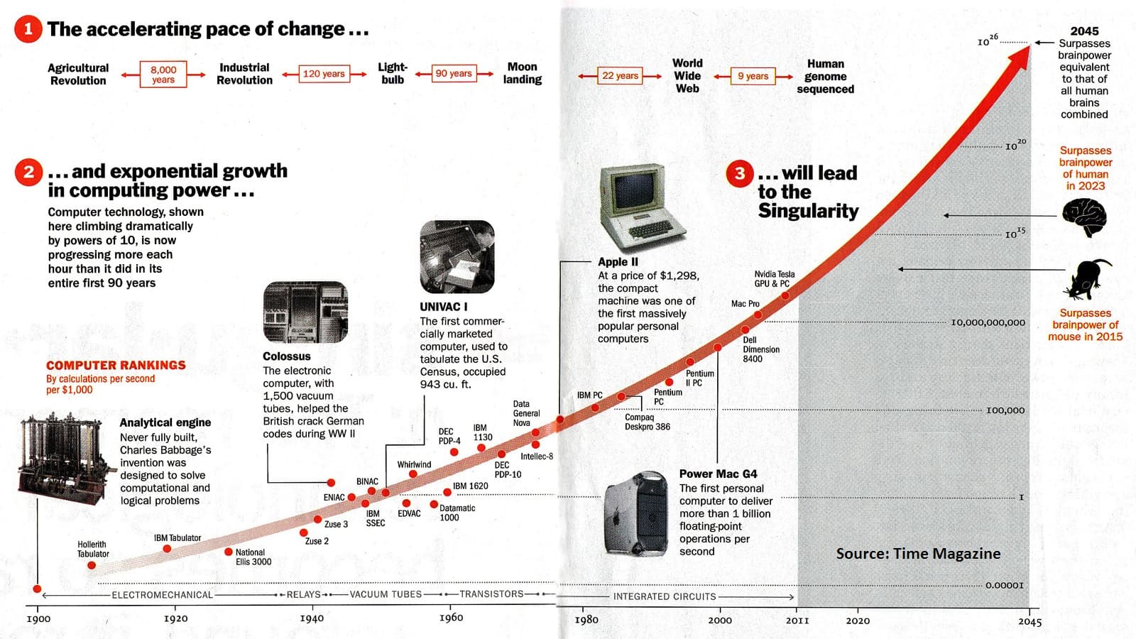 Image for Technological Progress Reaches 'Knee of the Curve,' 2026 Could Feel Like 2030