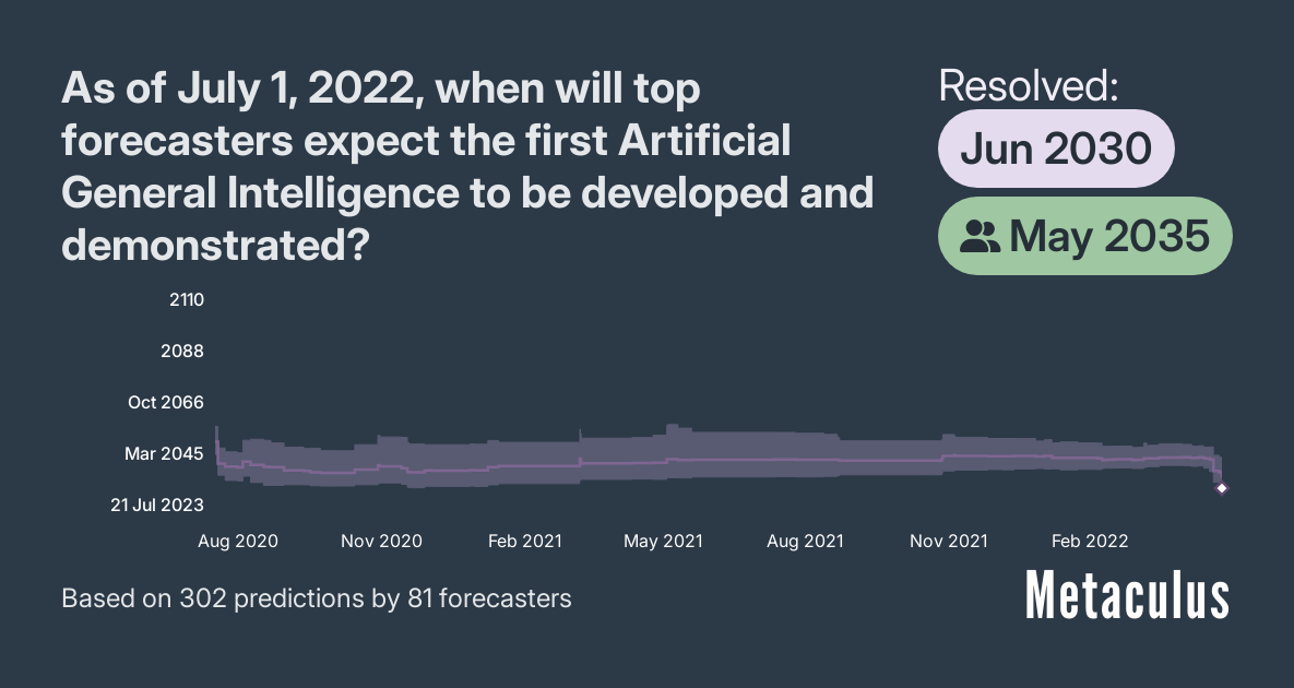 Image for Metaculus Forecast for AGI Arrival Extends by Approximately Three Years to May 2033