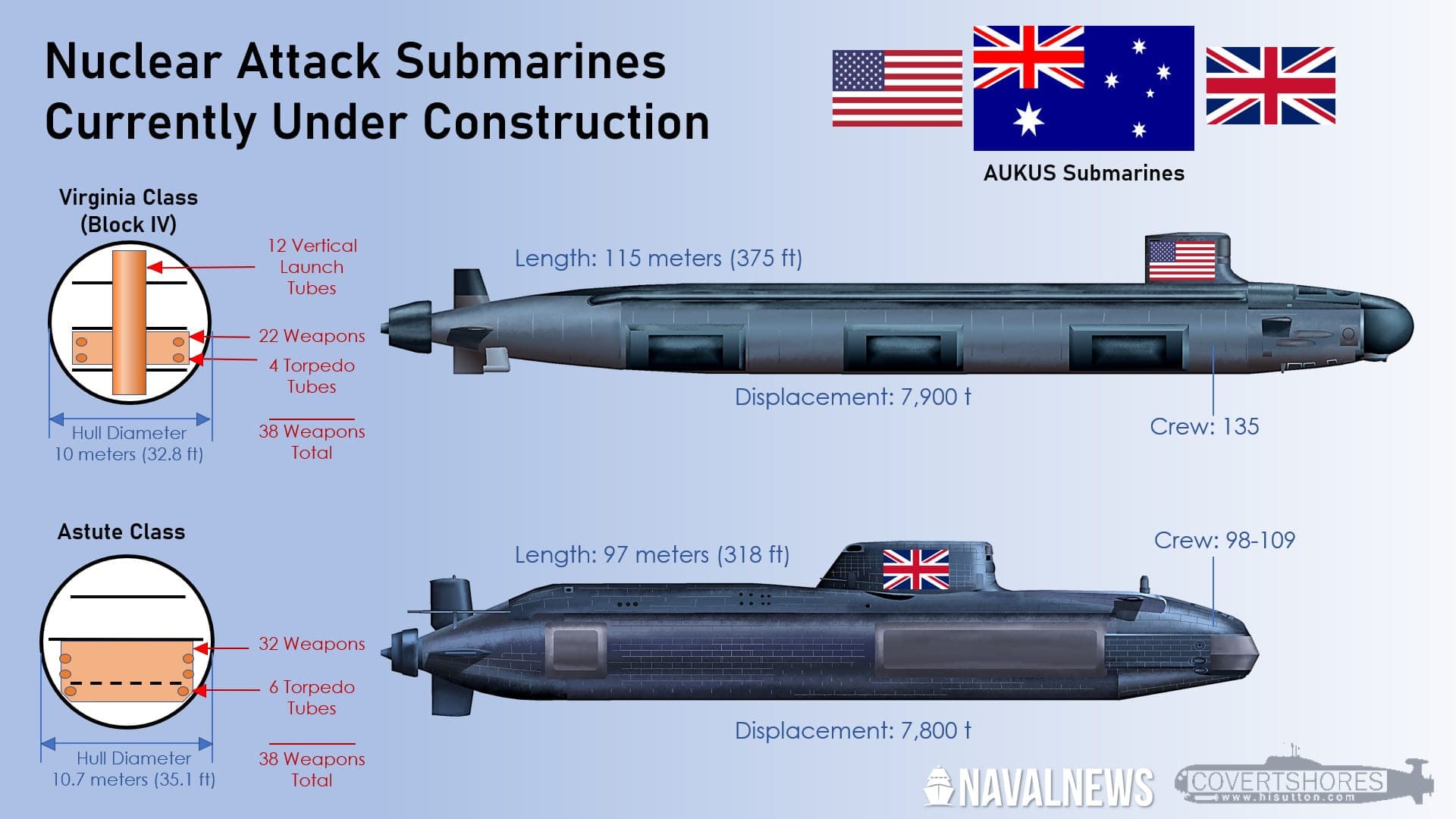 Image for AUKUS Submarine Deal Review Extends for Months, US Pressures Australia for Increased Defense Spending