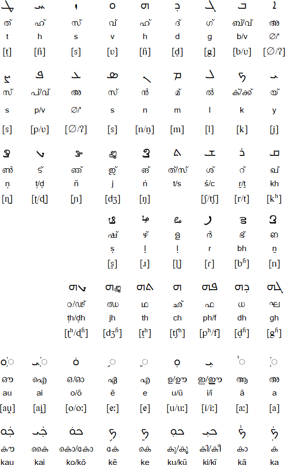 Image for Suriyani Malayalam Script Fades After 19th-Century Prominence in Kerala