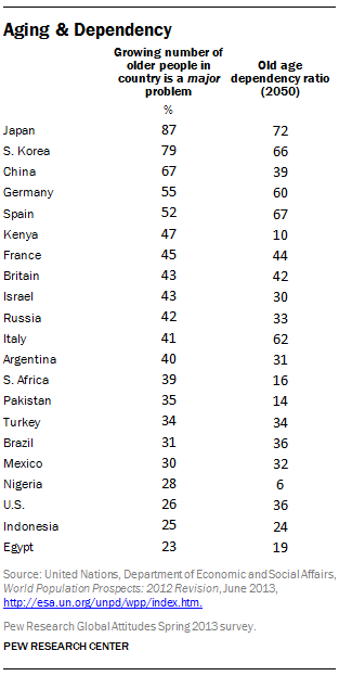 Image for Pew Research: 67% of Younger Adults Worried About Aging, Health and Finances Top Concerns