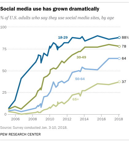 Image for TikTok User Base Jumps 12 Percentage Points Among U.S. Adults Since 2021, Pew Research Finds