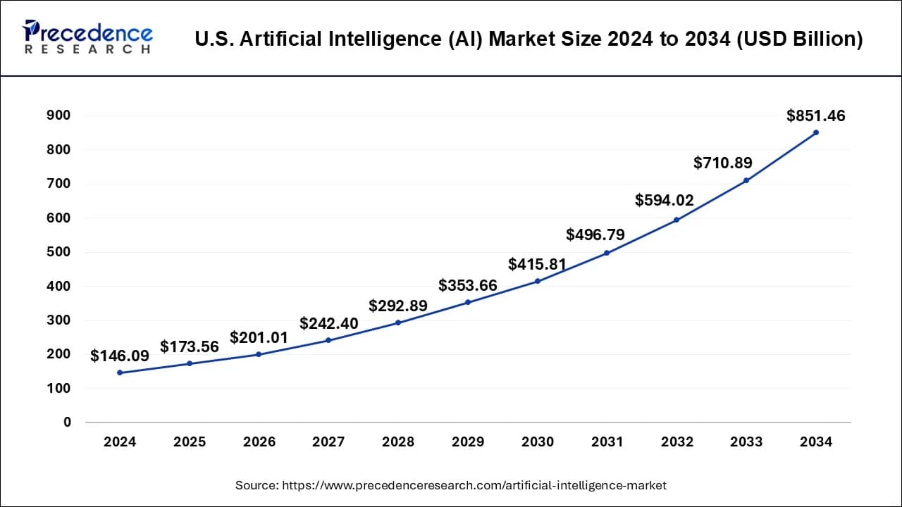 Image for AI's Rapid Ascent Predicted by Web3 Thought Leader, Echoing Past Crypto Trajectories