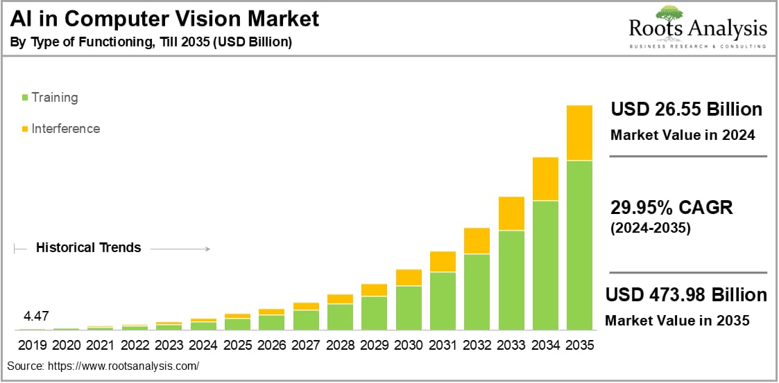 Image for Computer Vision Nearing "Consistent World Understanding" by 2029, Analyst Predicts