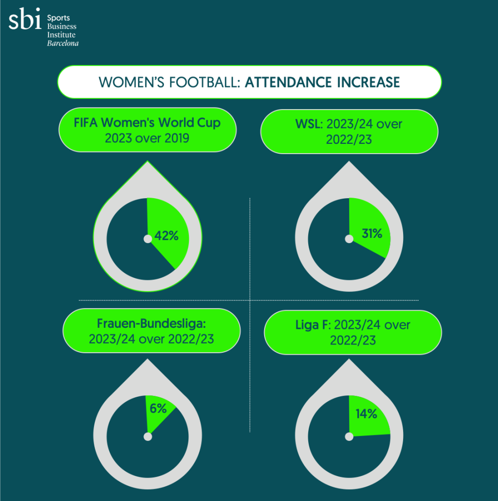 Image for Women's Football Projected to Reach 800 Million Fans by 2030 Amidst Rapid Growth and Historical Overcoming