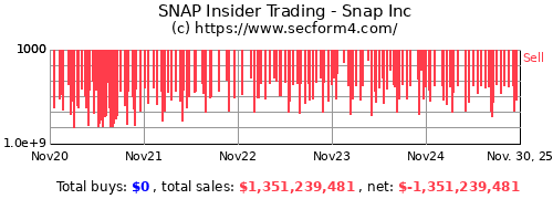 Image for Snap Insider Files to Sell 24,000 Shares Valued at $182,640