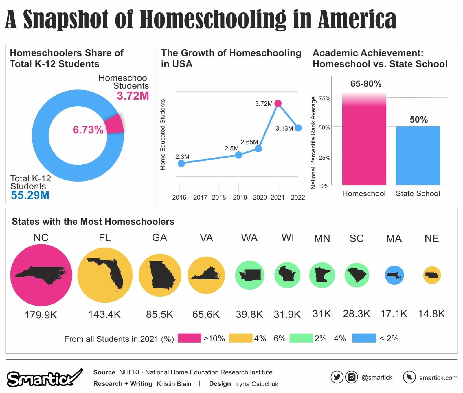 Image for Homeschooling Surges to 5.92% of K-12 Students, Driven by Parental Concerns and "Defiance Against Statism"