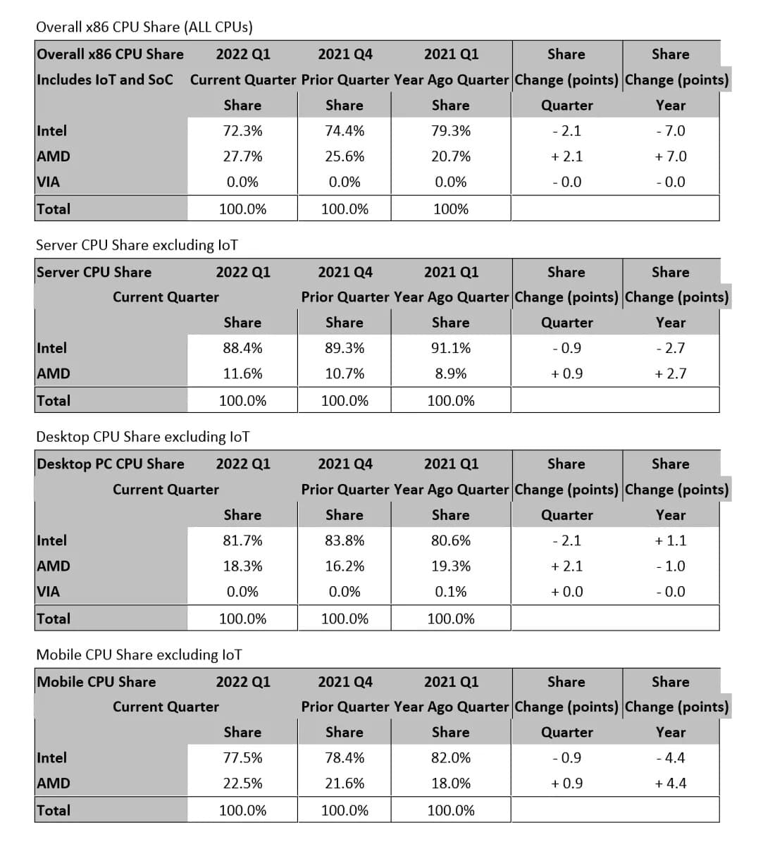 Image for Intel Maintains Over 75% x86 CPU Market Share Amidst AMD's Record Server Gains