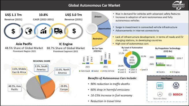 Image for 24/7 Operation Propels Autonomous Vehicle Market Towards Over $214 Billion by 2030