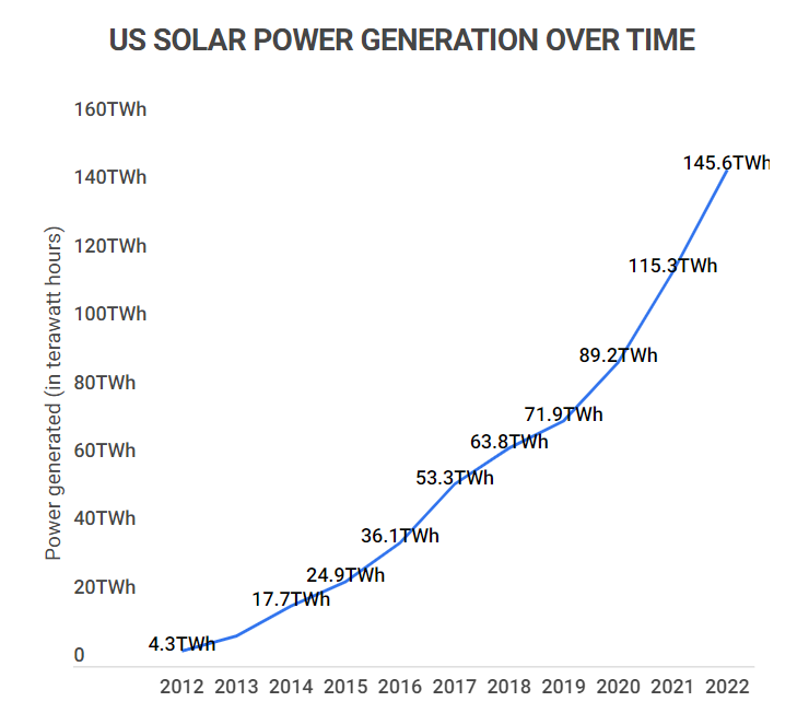 Image for Global Solar Capacity Surges Past 1,400 GW Amidst Battery Storage Boom