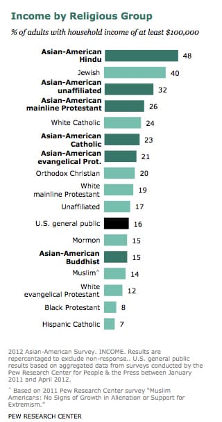 Image for Indian-Americans Report $145,000 Median Household Income Amidst Shifting Political Perceptions